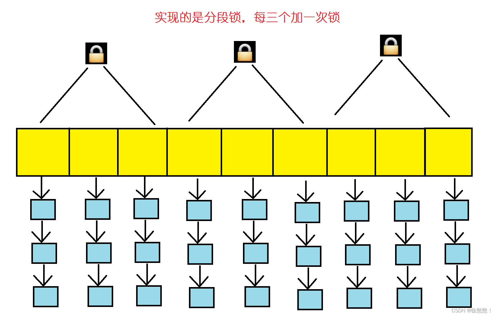 HashMap、HashTable、ConcurrentHashMap之间的区别及常见面试题