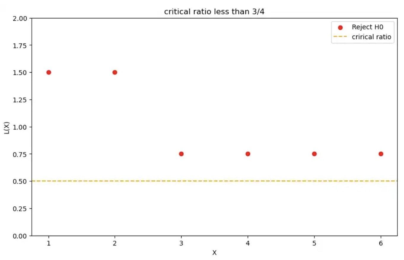 Critical ratio < 3/4