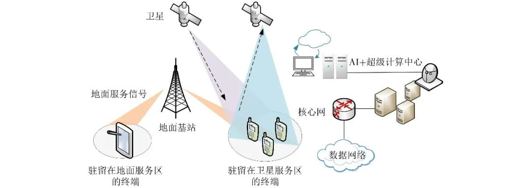 面向6G全域融合的智能接入关键技术综述