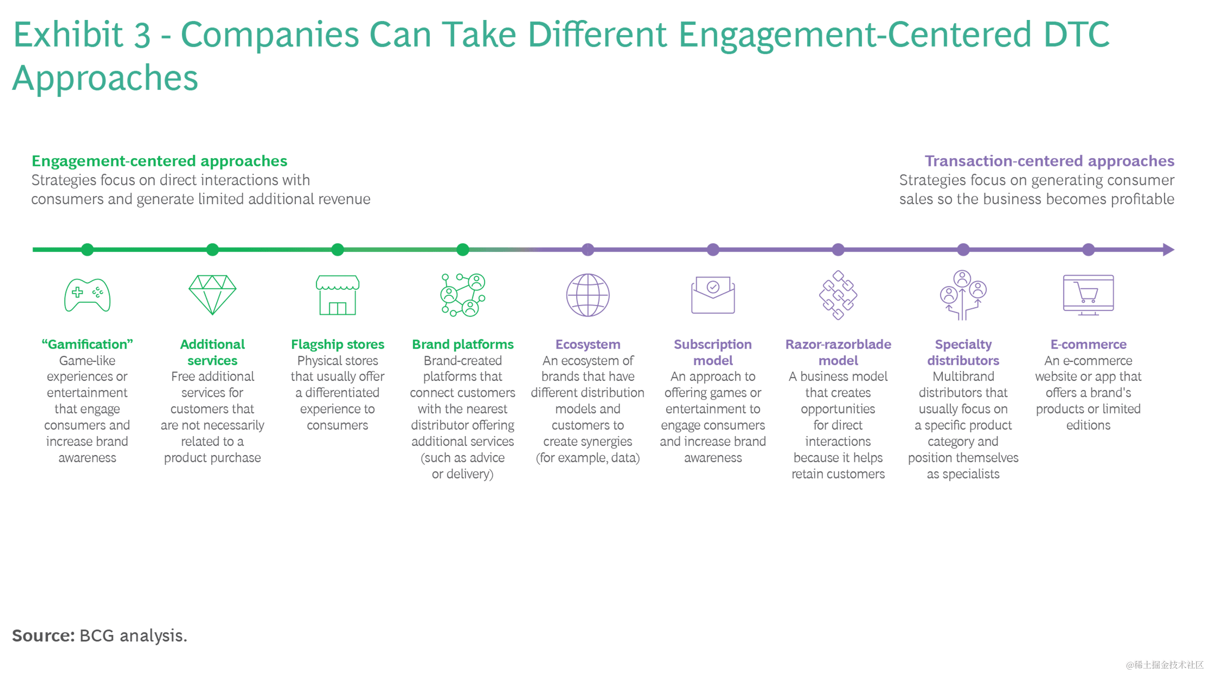 Brand DTC Strategy