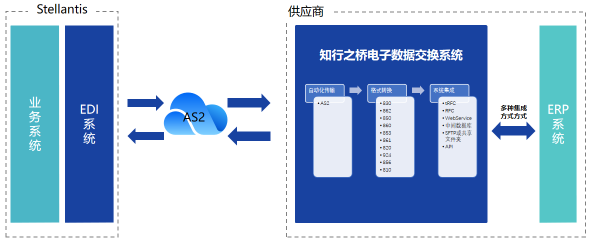 汽车EDI：如何与Stellantis建立EDI连接？