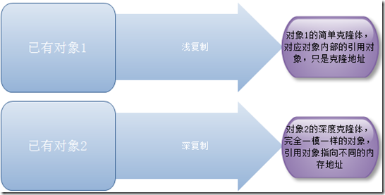 原型设计模式