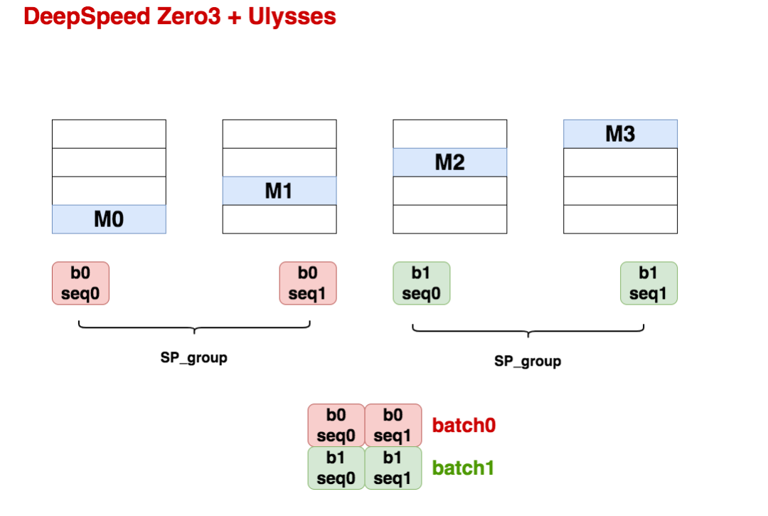 图解大模型训练系列：序列并行2，DeepSpeed Ulysses