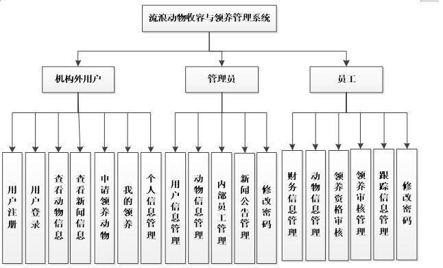 流浪动物收容与领养管理系统功能结构图