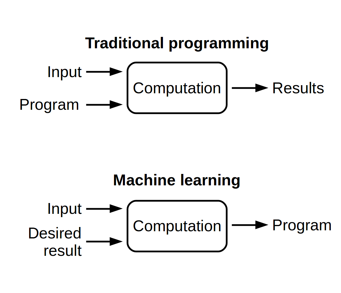 How is traditional programming different from the Machine Learning?