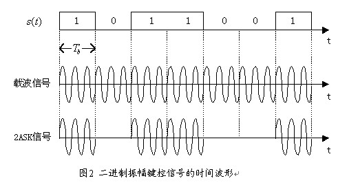 2FSK频谱matlab,数字调制系统在Matlab下的分析-CSDN博客