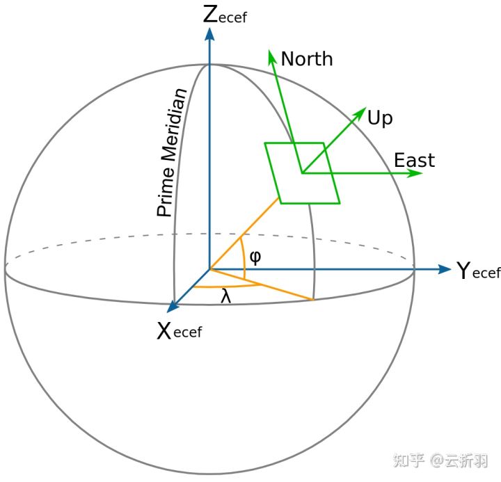 三维旋转矩阵;东北天坐标系(enu地心地固坐标系(ecef大地坐标系