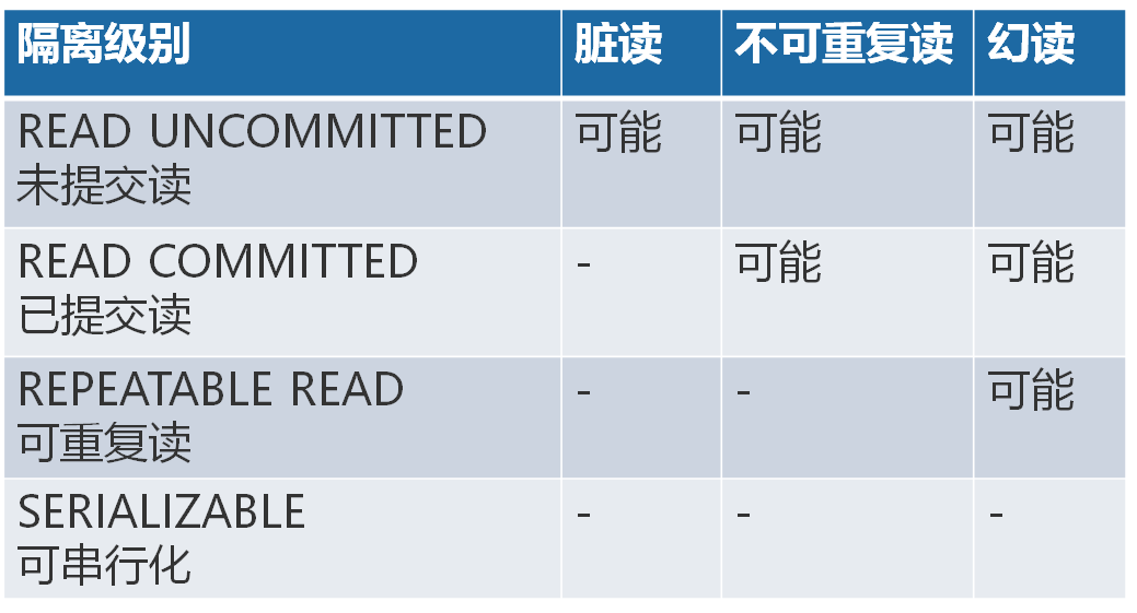 事务隔离级别