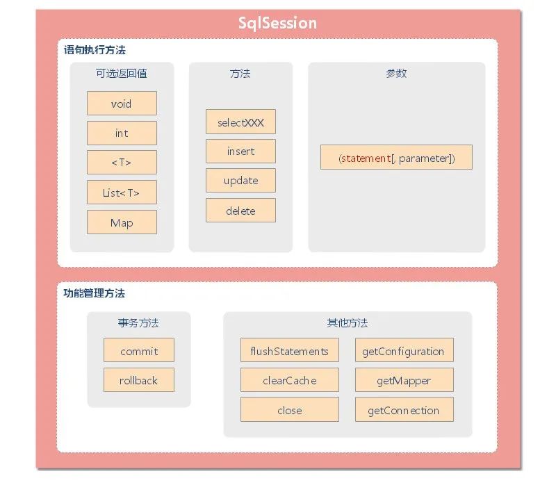 从源码角度分析 Mybatis 工作原理