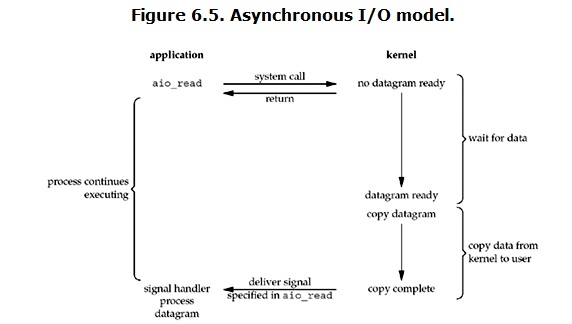 python并发编程：异步IO(Asynchronous I/O)