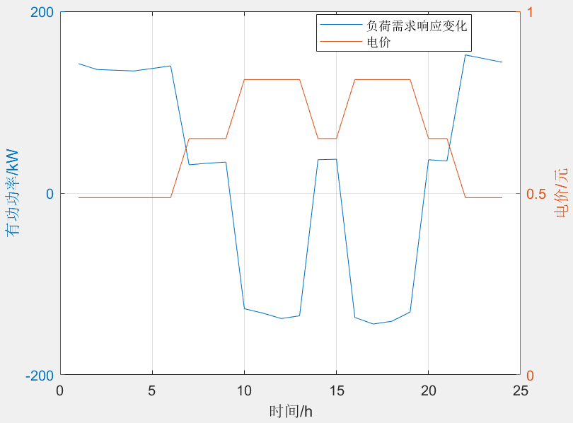 电价型负荷需求响应（考虑电价变化）