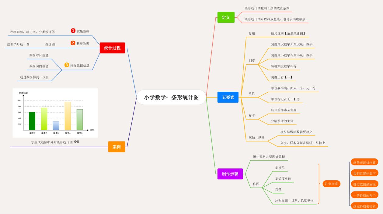 小学百分数思维导图怎么画？这样制作不出错