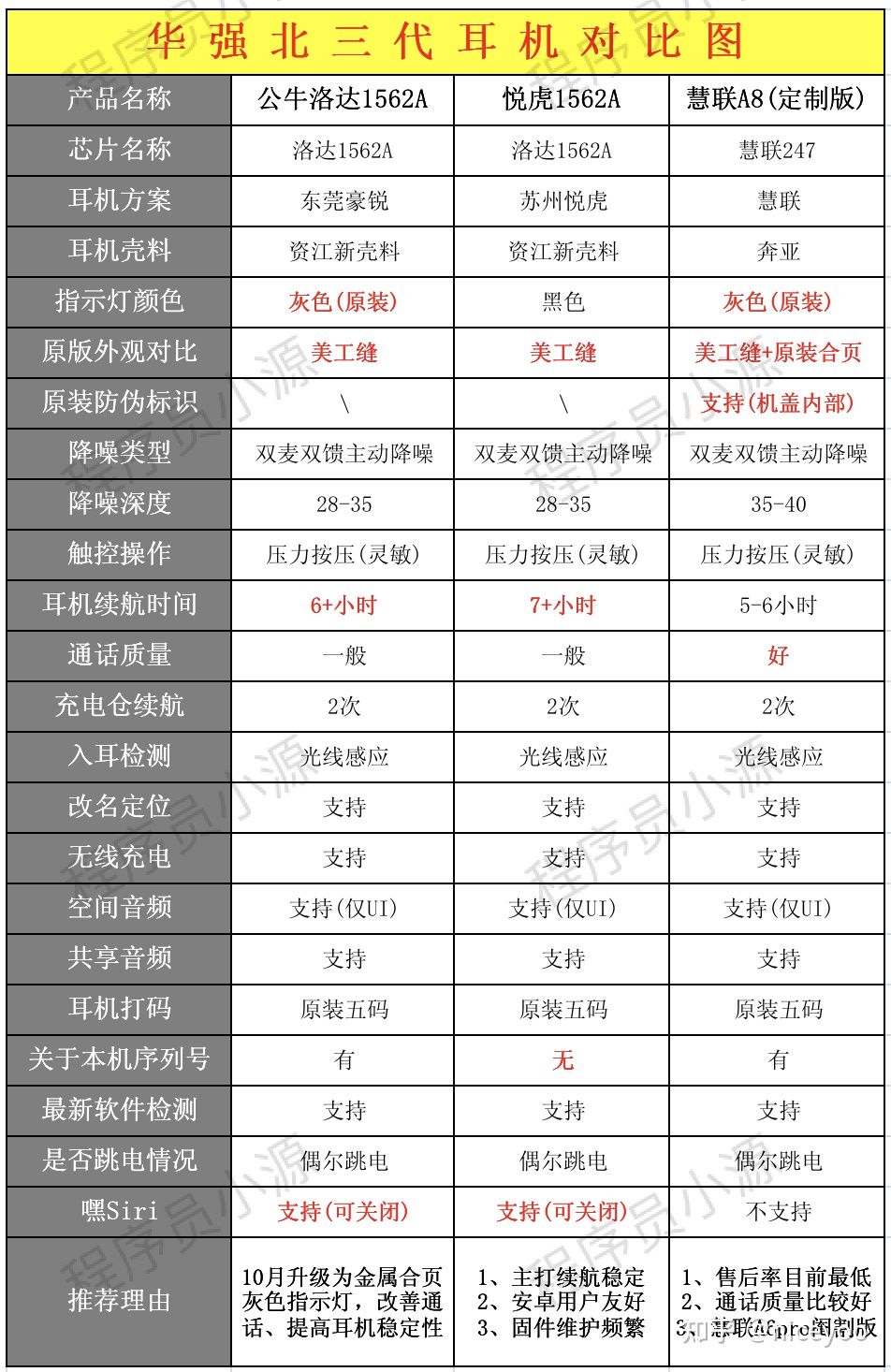 洛达芯片公牛方案适配APP使用参考