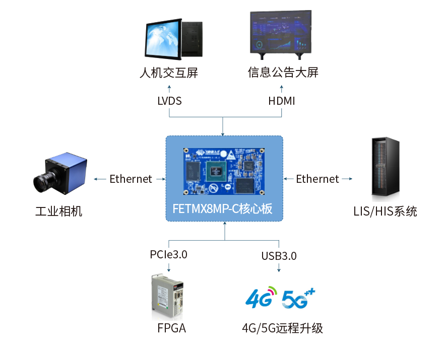 一款搭载恩智浦i.MX 8M Plus处理器的国产核心板正式发布