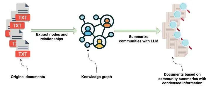 Microsoft在GraphRAG论文中实现的高级索引管道 — 图片来自论文作者