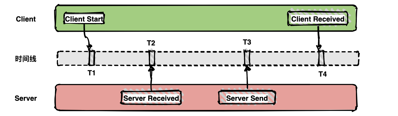 请求和响应的时间线
