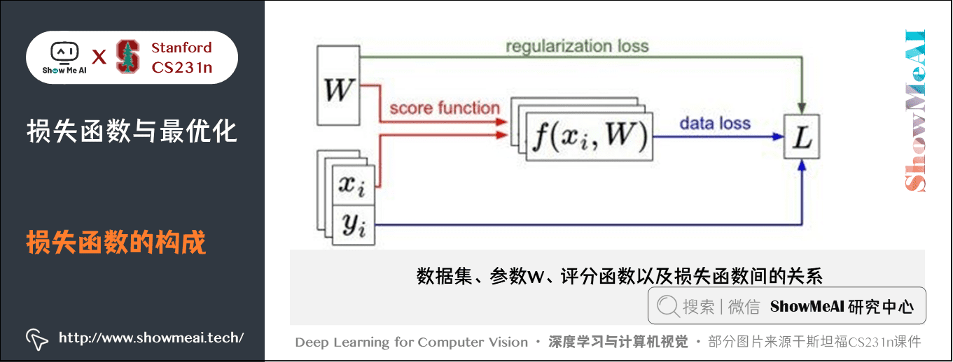 损失函数与最优化; 损失函数的构成; 3-8