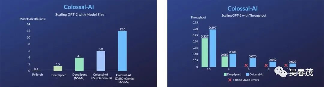 开源方案复现ChatGPT流程，1.62GB显存即可体验，单机训练提速7.73倍