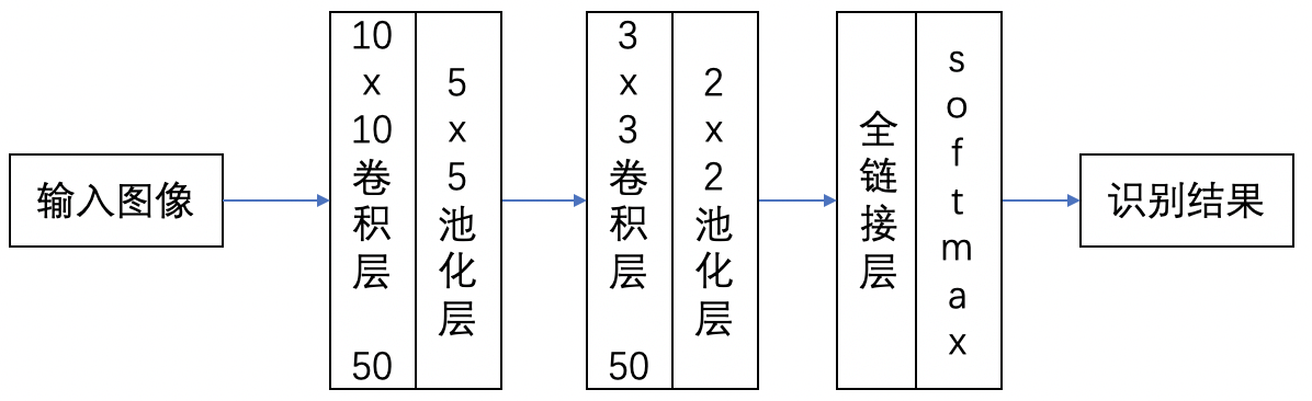 第五十四回 高太尉大兴三路兵 呼延灼摆布连环马-AI通过构建并训练CNN网络来进行飞机识别