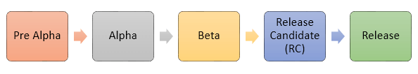 Alpha 测试与 Beta 测试：有什么区别？_阿尔法测试-CSDN博客