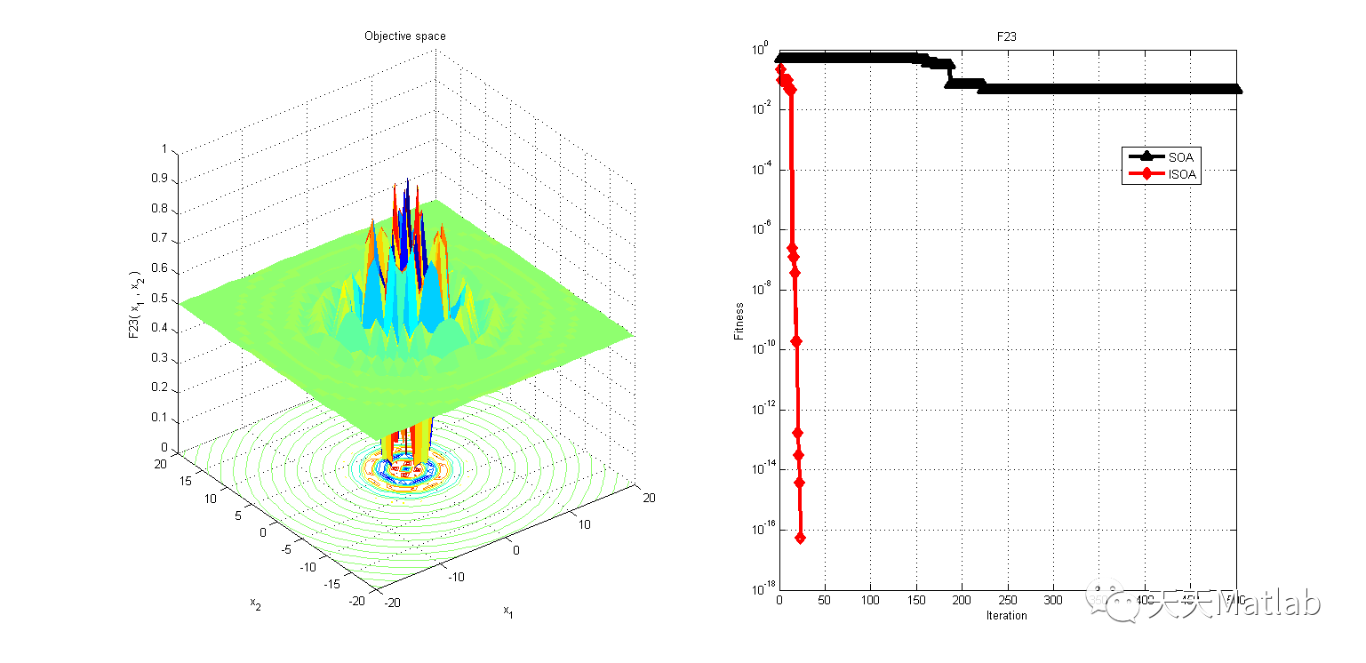【优化求解】基于非线性惯性权重的海鸥优化算法(ISOA)求解单目标优化问题附matlab代码_权重_08