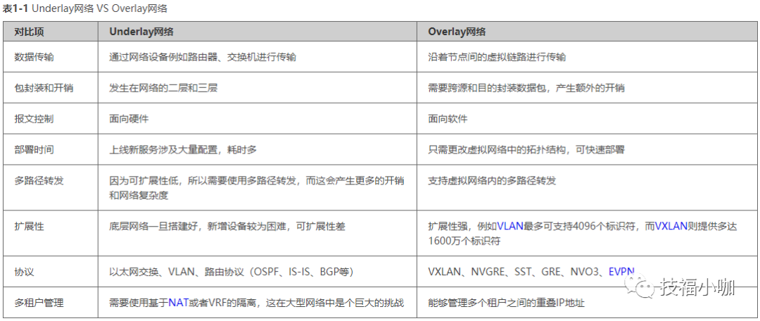 Overlay网络技术