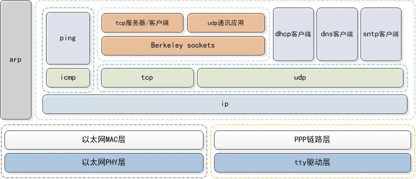 一个开源且完全自主开发的国产网络协议栈