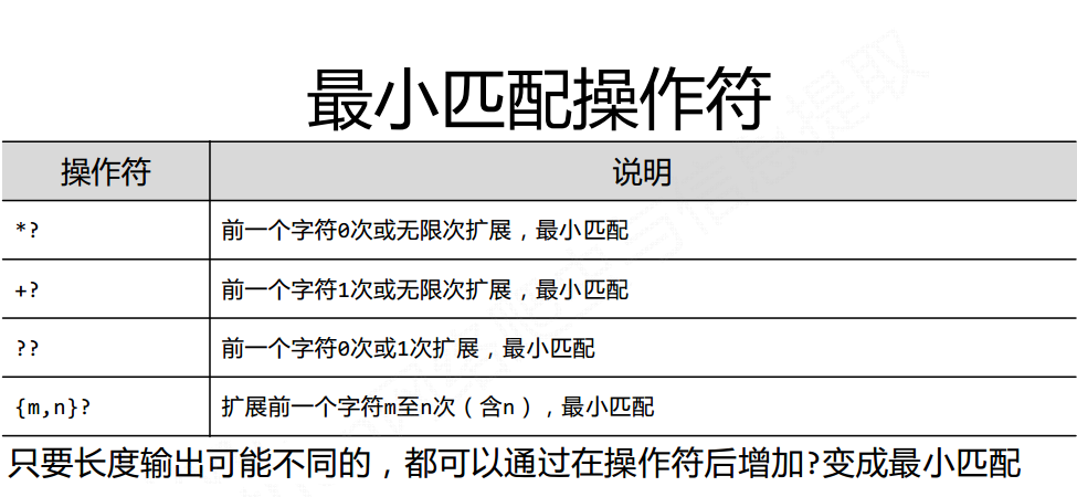 python re库方法使用(正则表达式），Python re库详解