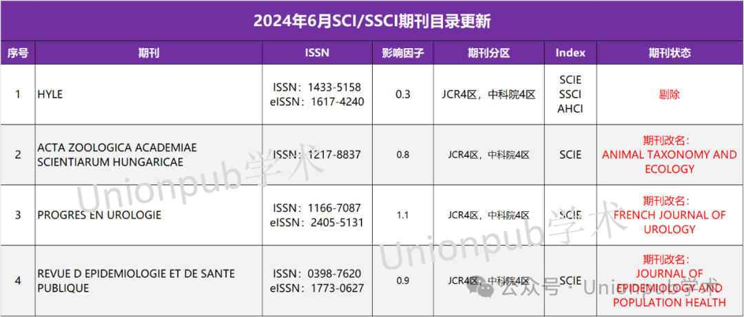 警惕！新增4本SCI/SSCI被剔除！6月WOS更新（附下载）