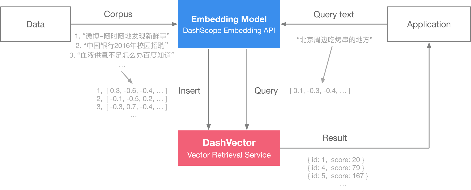 LLM-文本分块（langchain）与向量化(阿里云DashVector)存储，嵌入LLM实践