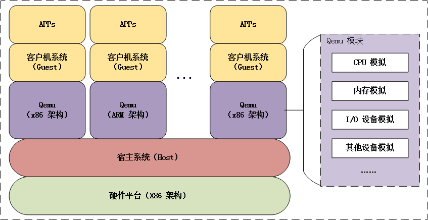 Qemu 架构 硬件模拟器