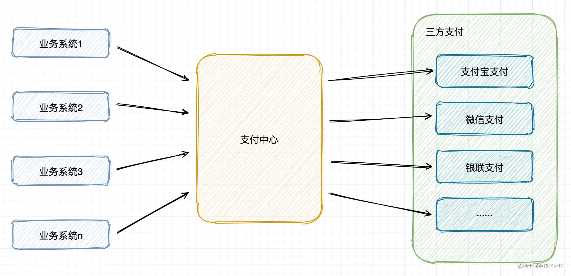 聚合支付系统的设计与实现