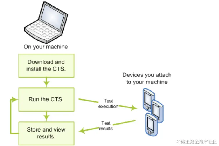 CTS测试流程