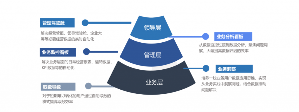 消费零售企业数字化建设“三层五类”