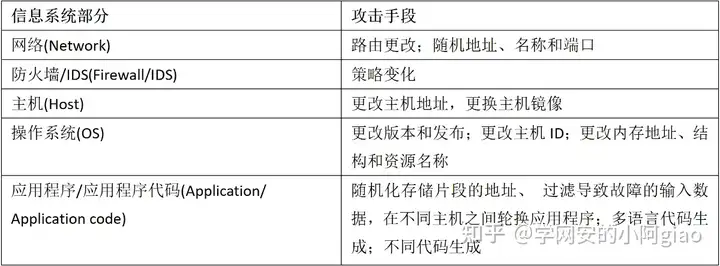 一种动态防御策略——移动目标防御（MTD）