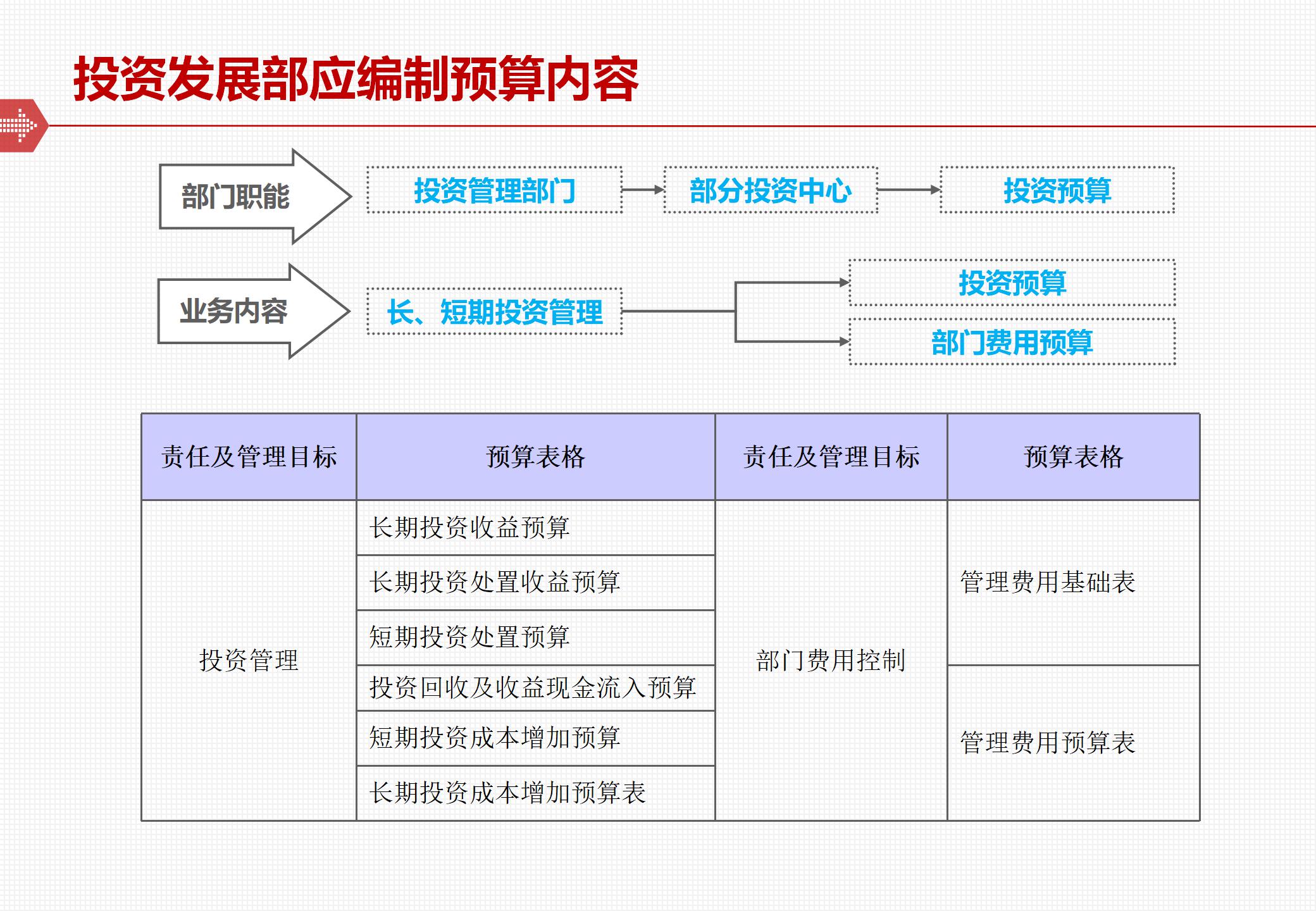 The framework and implementation of the comprehensive budget management system