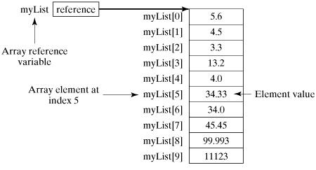 Java 配列構造の説明