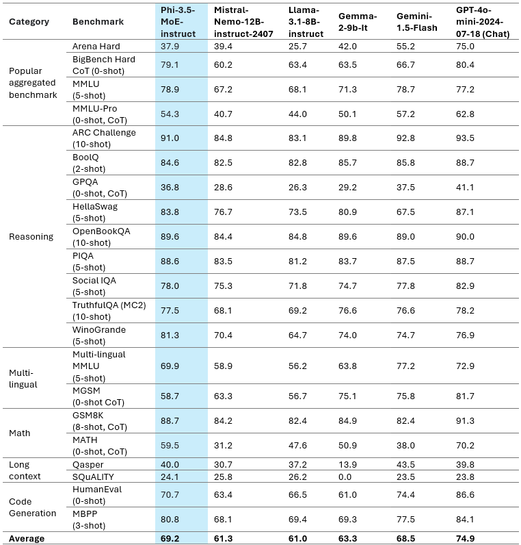 缩略图 2 标题为表 1：Phi-3.5-MoE 模型质量