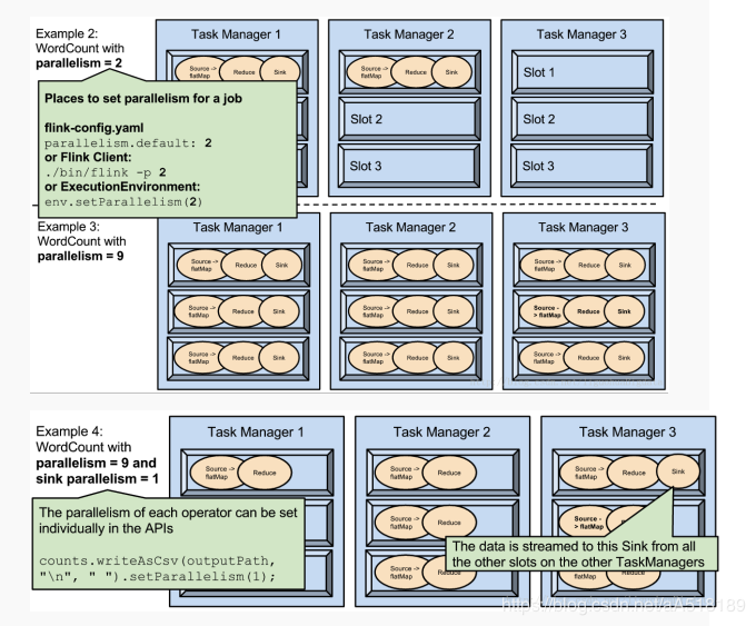 flink java 并行度_flink solt和并行度