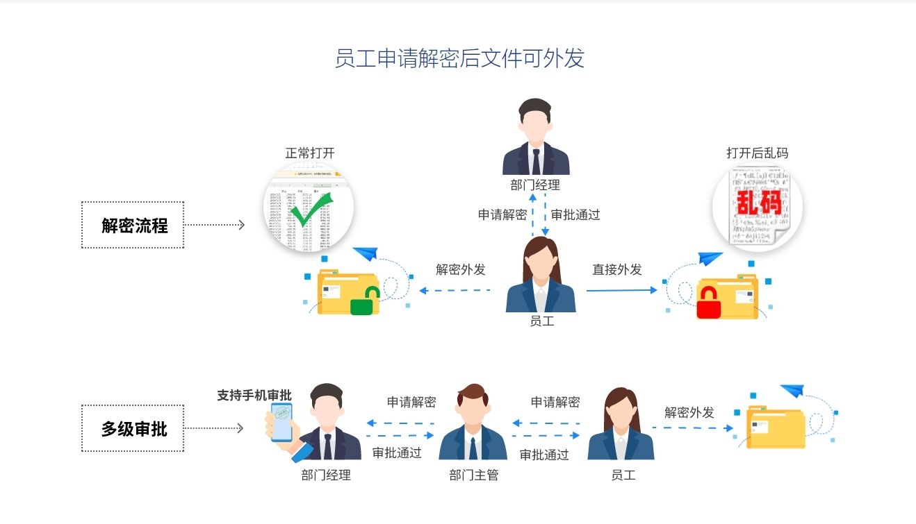 怎么禁止公司电脑文件上传到网络