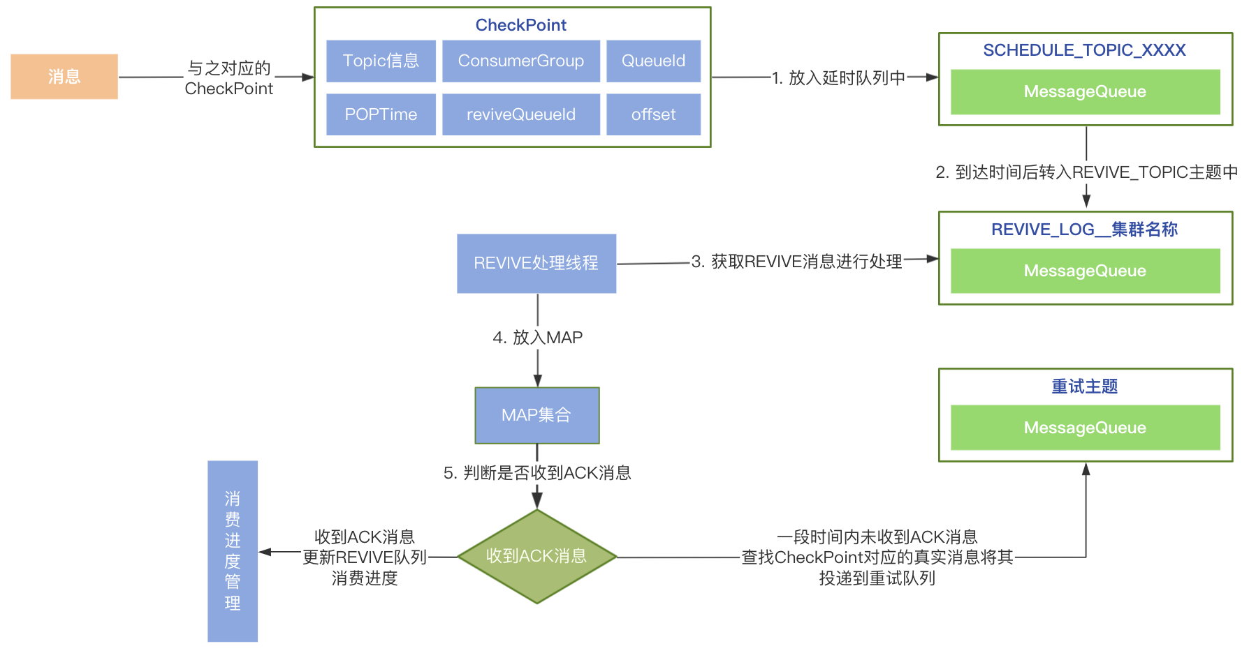 【RcoketMQ】RcoketMQ 5.0新特性（二）- Pop消费模式