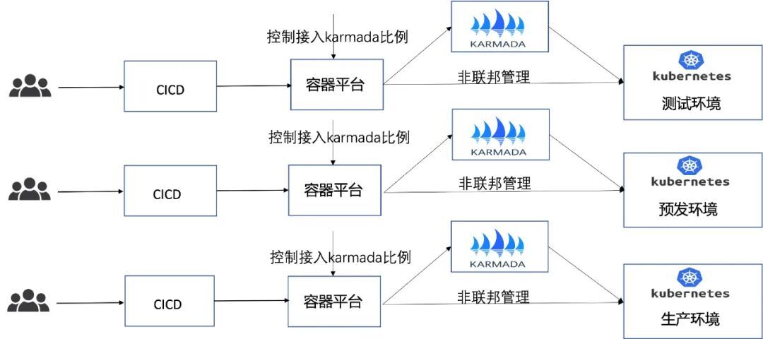 K8s 多集群实践思考和探索