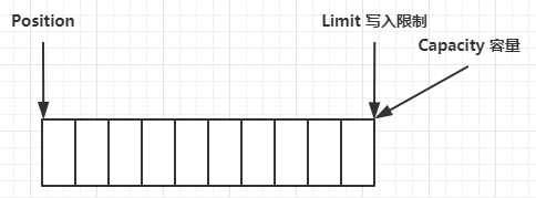 ByteBuffer Structure