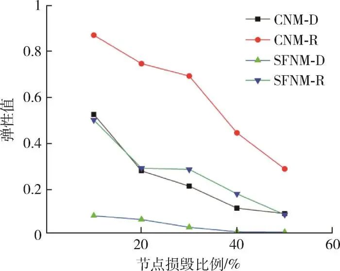 无人机集群社团网络弹性重构研究