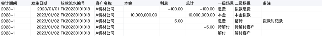 收入、成本的“台账在线化”，4步法和11个场景实例