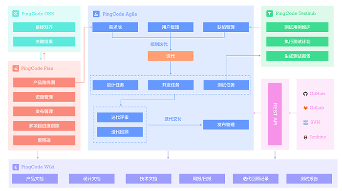 PingCode