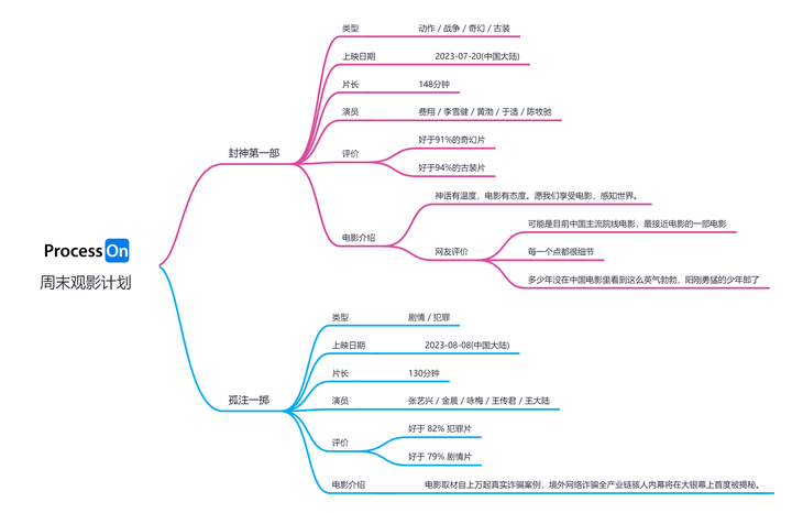电影观影计划:用思维导图整理你想看的电影,影评,观影心得等_process