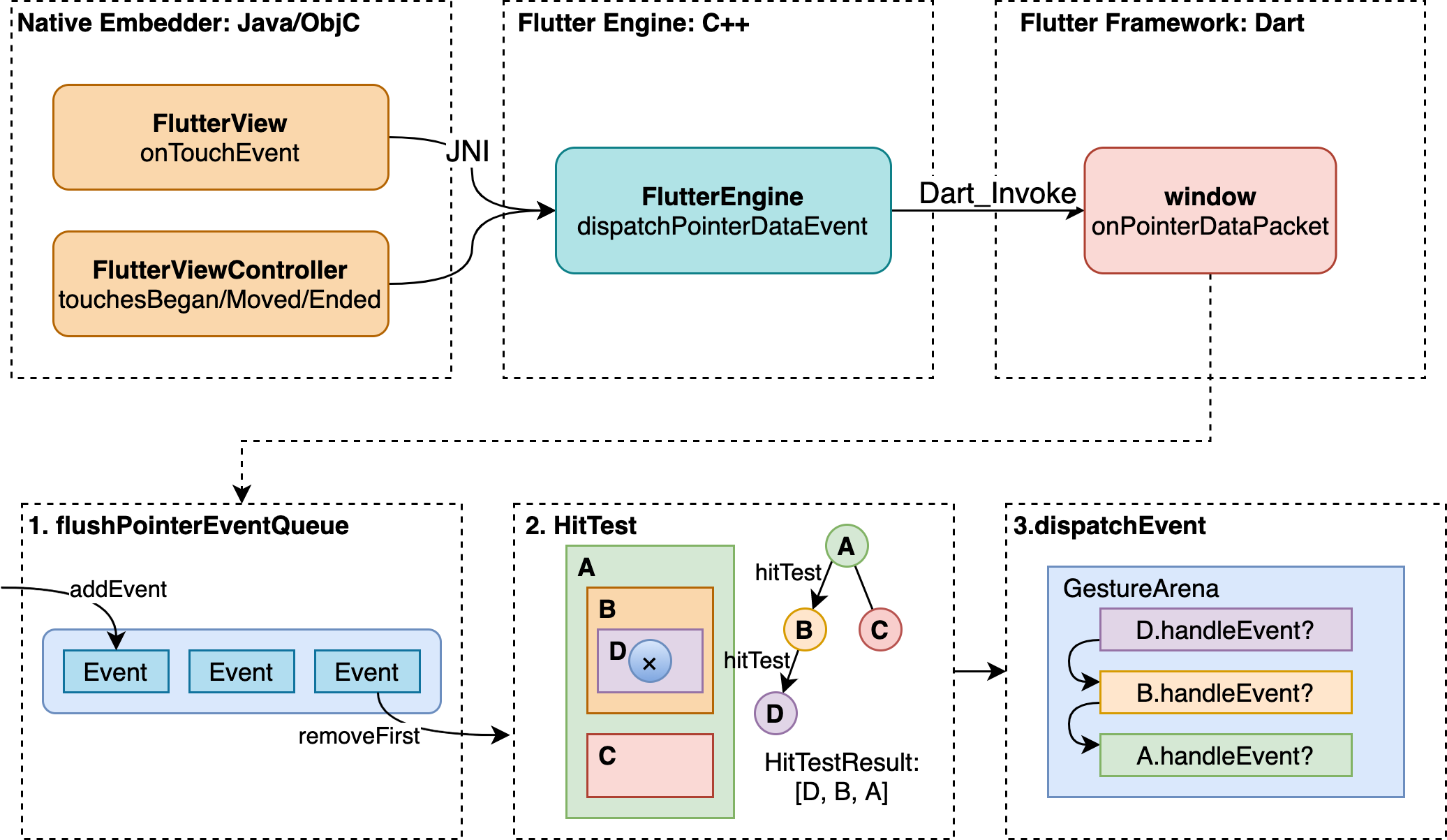 Flutter 事件分发