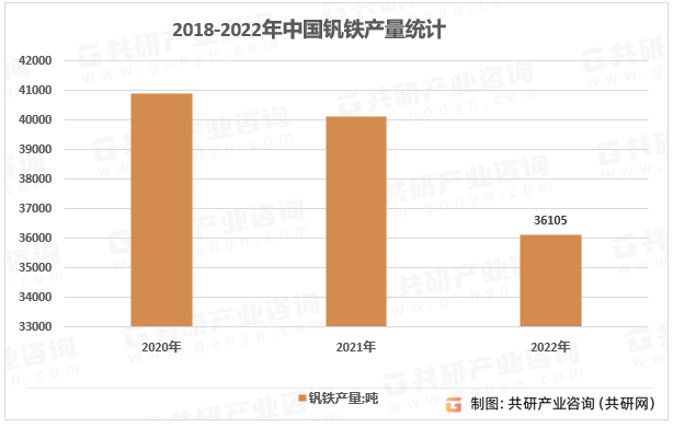 2018-2022年中国钒铁产量统计