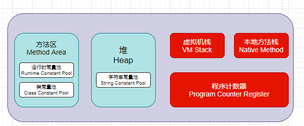 JDK 1.7 memory area